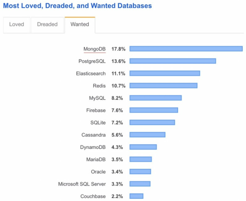 mongodb-survery-most